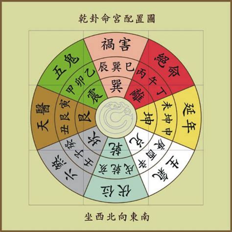 八宅數字|風水經典－八宅風水